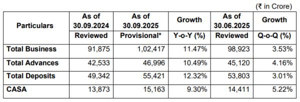 Tamilnad Mercantile Bank Limited - Q2 FY2026 Business Update